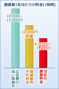 料金の比較