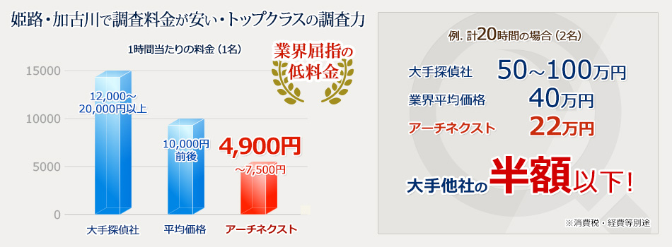 低料金の姫路市・加古川市の探偵事務所興信所