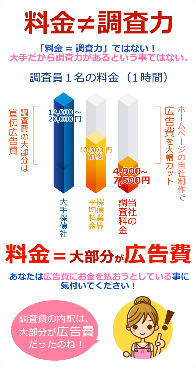 広告費の削減で低料金調査を実現