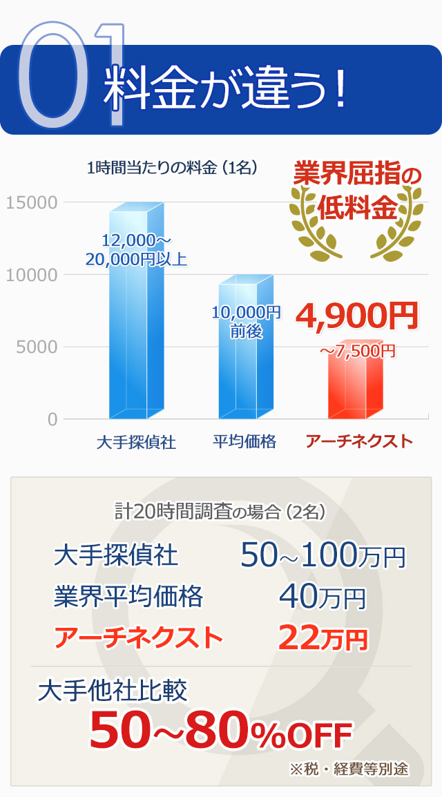 探偵調査の料金比較